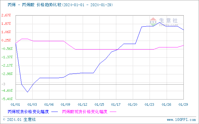 丙烯酸价格暴涨生意社：1月丙烯酸市场先跌后涨,第2张