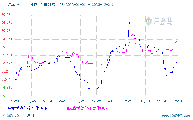 2021年己内酰胺价格走势生意社：2023年己内酰胺市场震荡上涨2024年前景向好,第4张