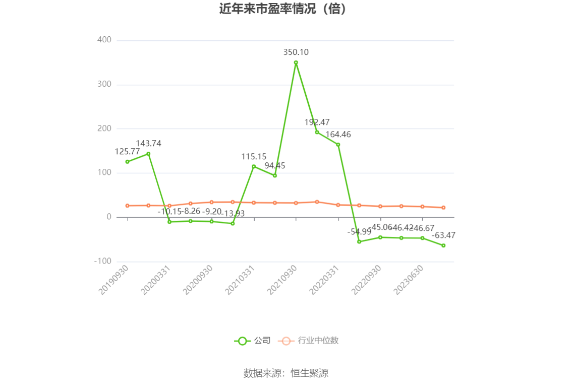 以本次披露业绩预告均值计算,公司近年市盈率(TTM)、市净率(LF)、市销率(TTM)情况如下图: