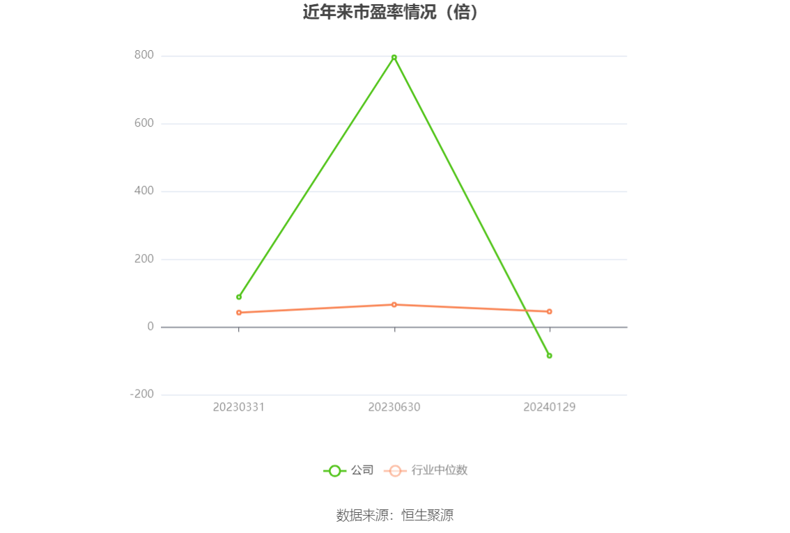 以本次披露业绩预告均值计算,公司近年市盈率(TTM)、市净率(LF)、市销率(TTM)情况如下图: