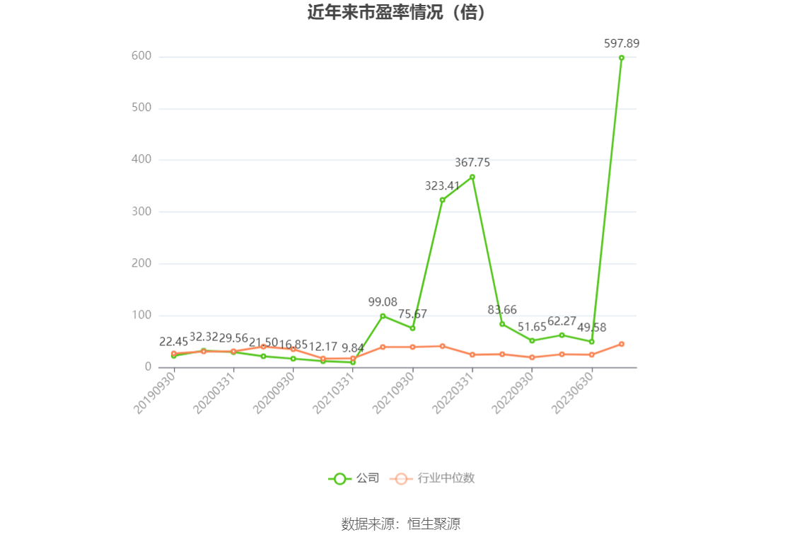 以本次披露业绩预告均值计算,公司近年市盈率(TTM)、市净率(LF)、市销率(TTM)情况如下图: