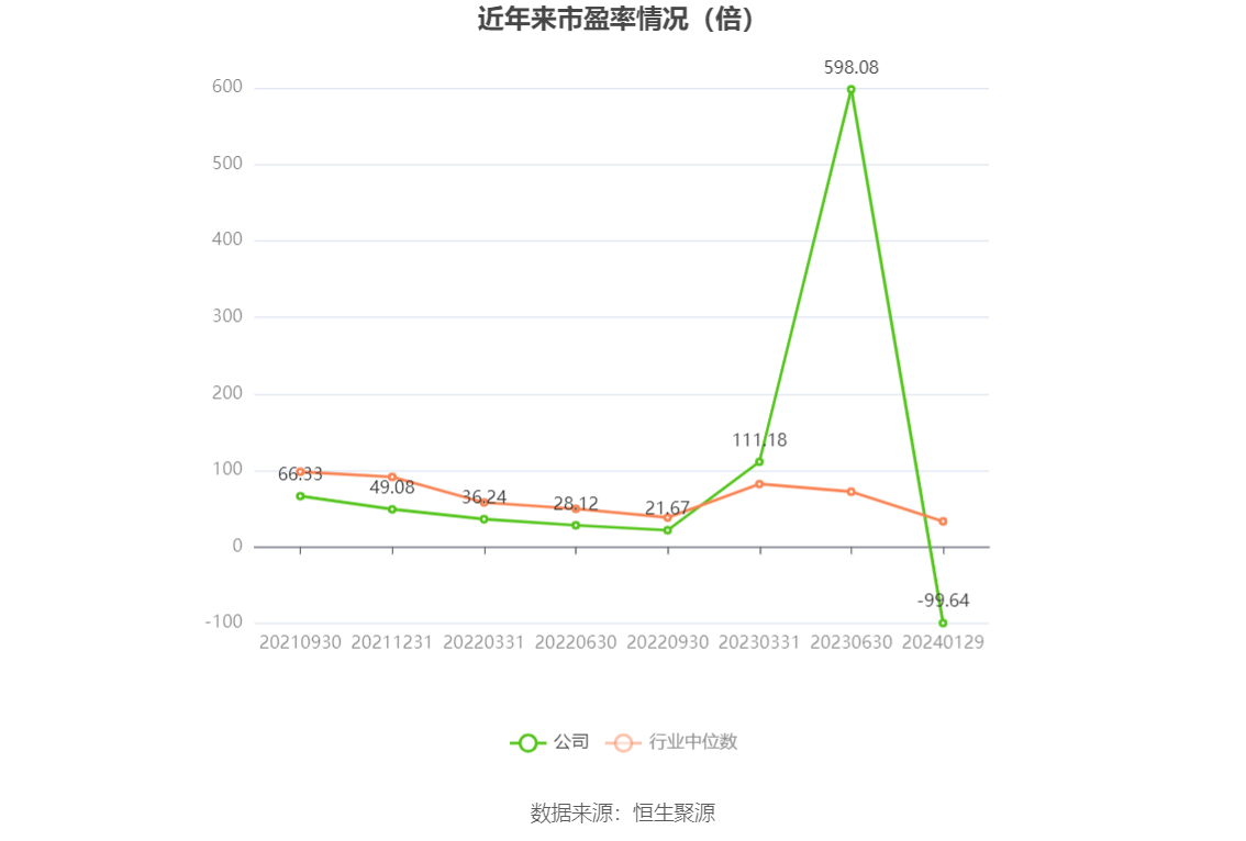 以本次披露业绩预告均值计算,公司近年市盈率(TTM)、市净率(LF)、市销率(TTM)情况如下图: