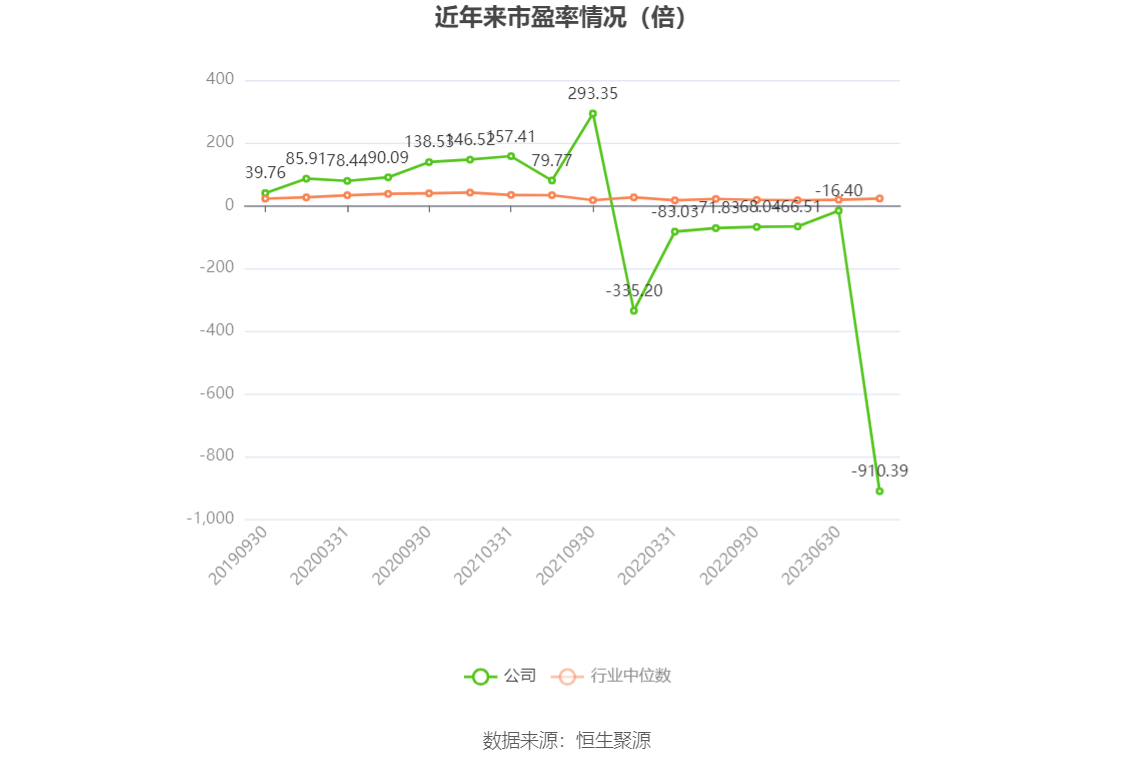 以本次披露业绩预告均值计算,公司近年市盈率(TTM)、市净率(LF)、市销率(TTM)情况如下图: