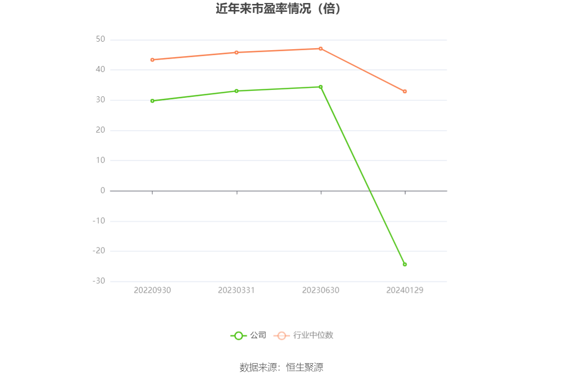 以本次披露业绩预告均值计算,公司近年市盈率(TTM)、市净率(LF)、市销率(TTM)情况如下图: