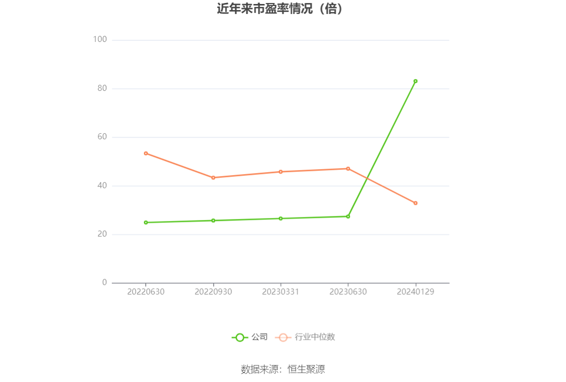 以本次披露业绩预告均值计算,公司近年市盈率(TTM)、市净率(LF)、市销率(TTM)情况如下图: