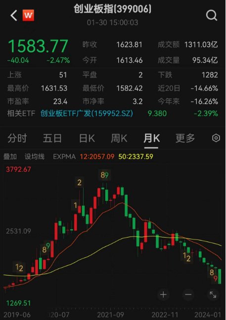 超5000只个股下跌！一天蒸发市值1.7万亿元，A股为何再度跳水？