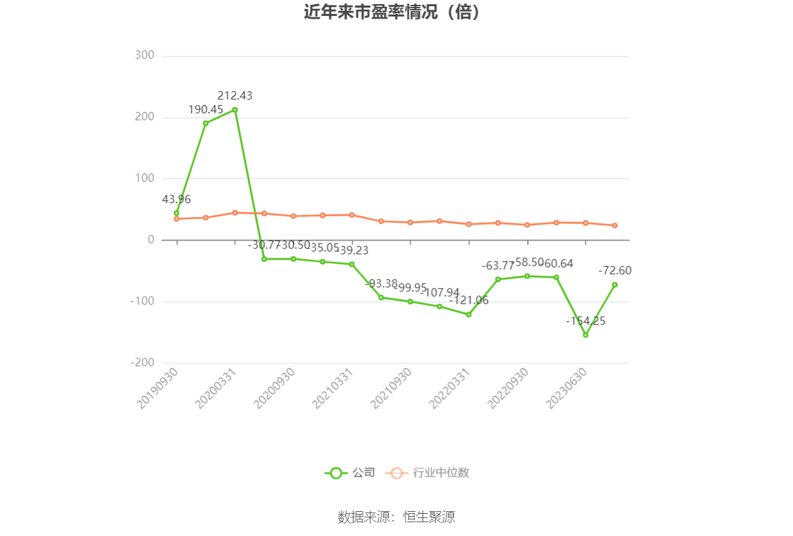 以本次披露业绩预告均值计算,公司近年市盈率(TTM)、市净率(LF)、市销率(TTM)情况如下图: