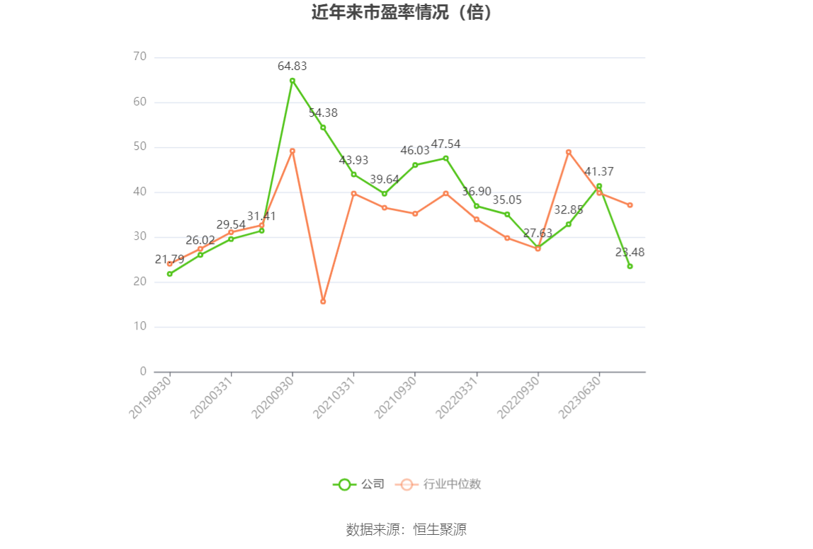 以本次披露业绩预告均值计算,公司近年市盈率(TTM)、市净率(LF)、市销率(TTM)情况如下图: