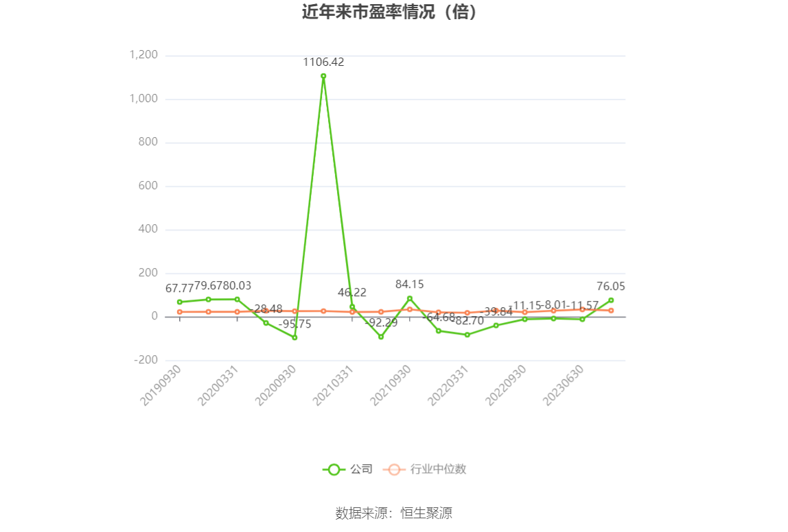 以本次披露业绩预告均值计算,公司近年市盈率(TTM)、市净率(LF)、市销率(TTM)情况如下图: