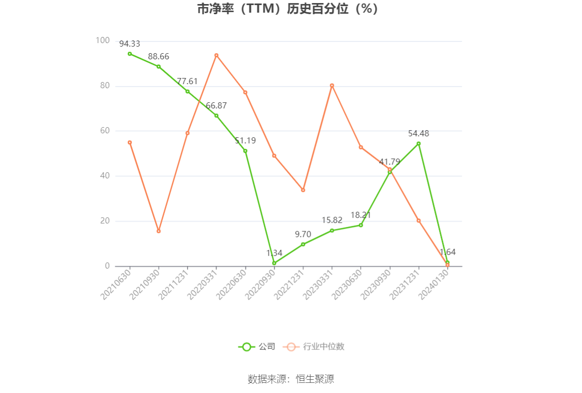 以本次披露业绩预告均值计算,公司近年盈利情况如下图: