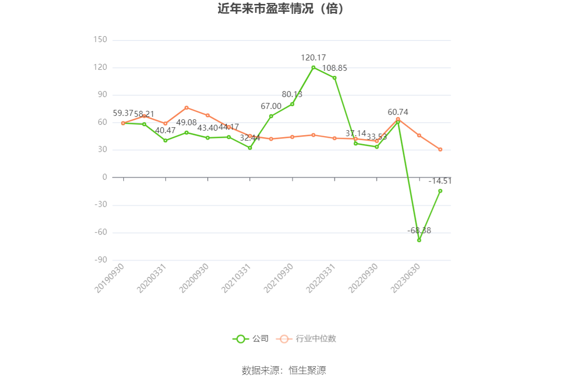 以本次披露业绩预告均值计算,公司近年市盈率(TTM)、市净率(LF)、市销率(TTM)情况如下图: