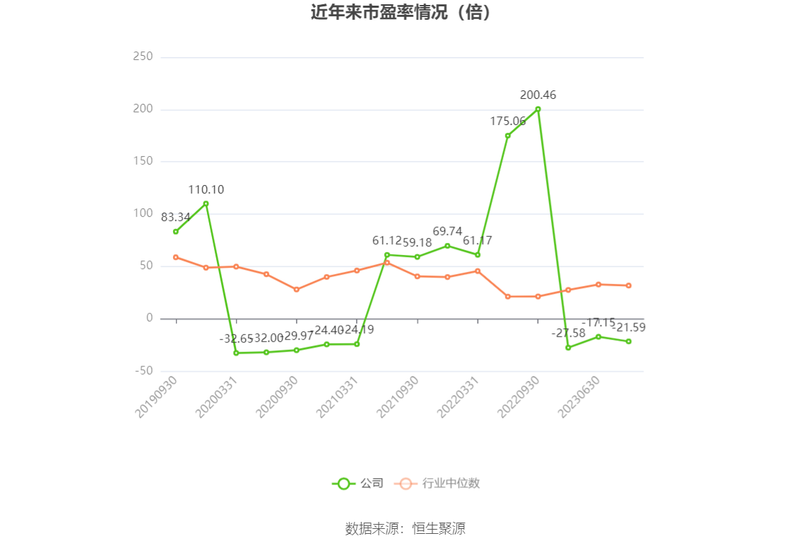 以本次披露业绩预告均值计算,公司近年市盈率(TTM)、市净率(LF)、市销率(TTM)情况如下图: