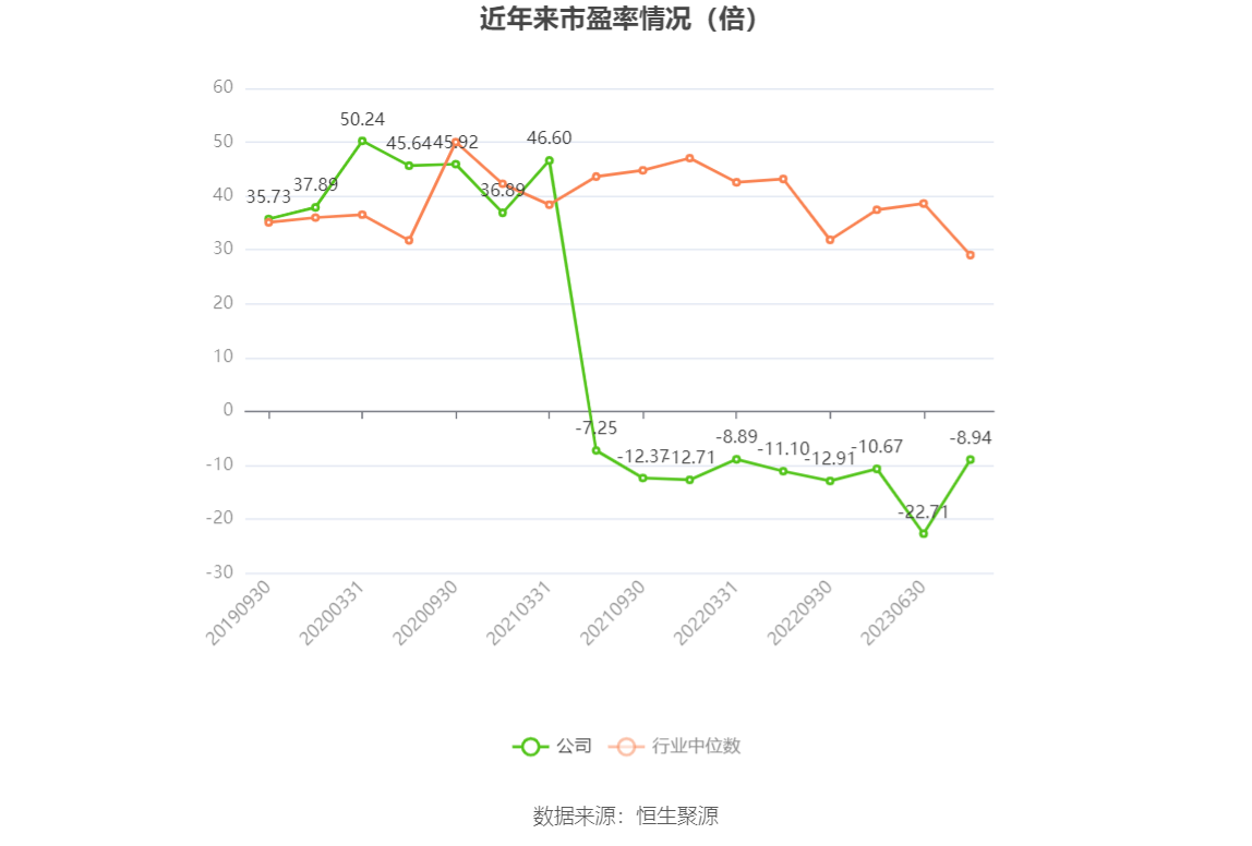 以本次披露业绩预告均值计算,公司近年市盈率(TTM)、市净率(LF)、市销率(TTM)情况如下图: