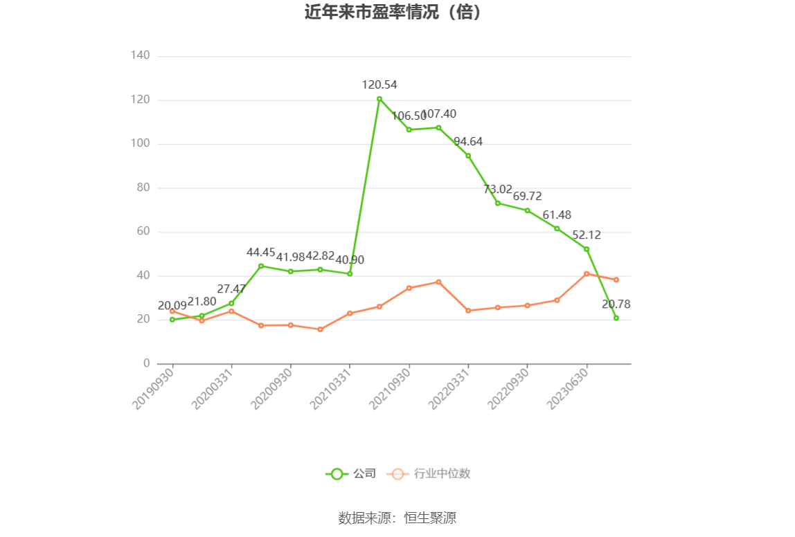 以本次披露业绩预告均值计算,公司近年市盈率(TTM)、市净率(LF)、市销率(TTM)情况如下图: