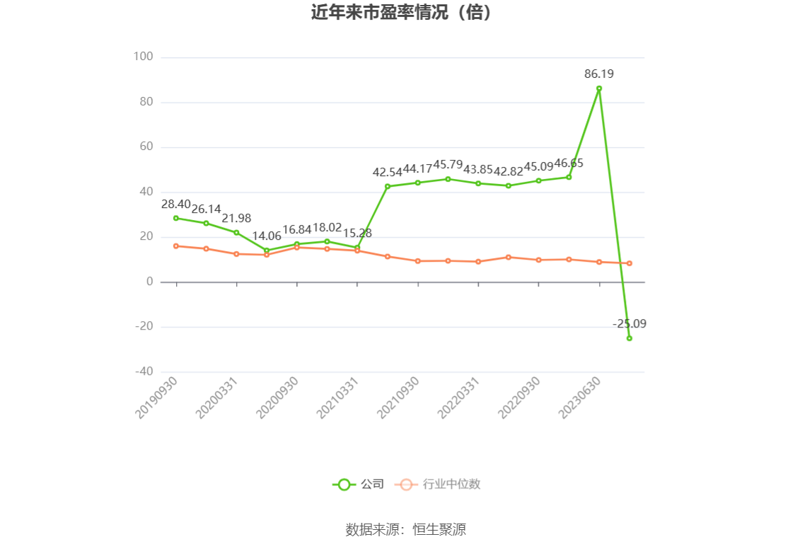 以本次披露业绩预告均值计算,公司近年市盈率(TTM)、市净率(LF)、市销率(TTM)情况如下图: