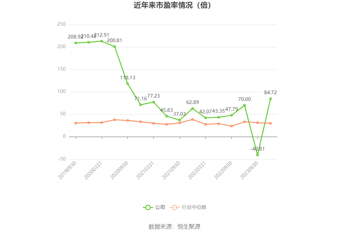 以本次披露业绩预告均值计算,公司近年市盈率(TTM)、市净率(LF)、市销率(TTM)情况如下图:
