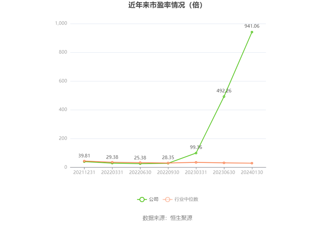 以本次披露业绩预告均值计算,公司近年市盈率(TTM)、市净率(LF)、市销率(TTM)情况如下图: