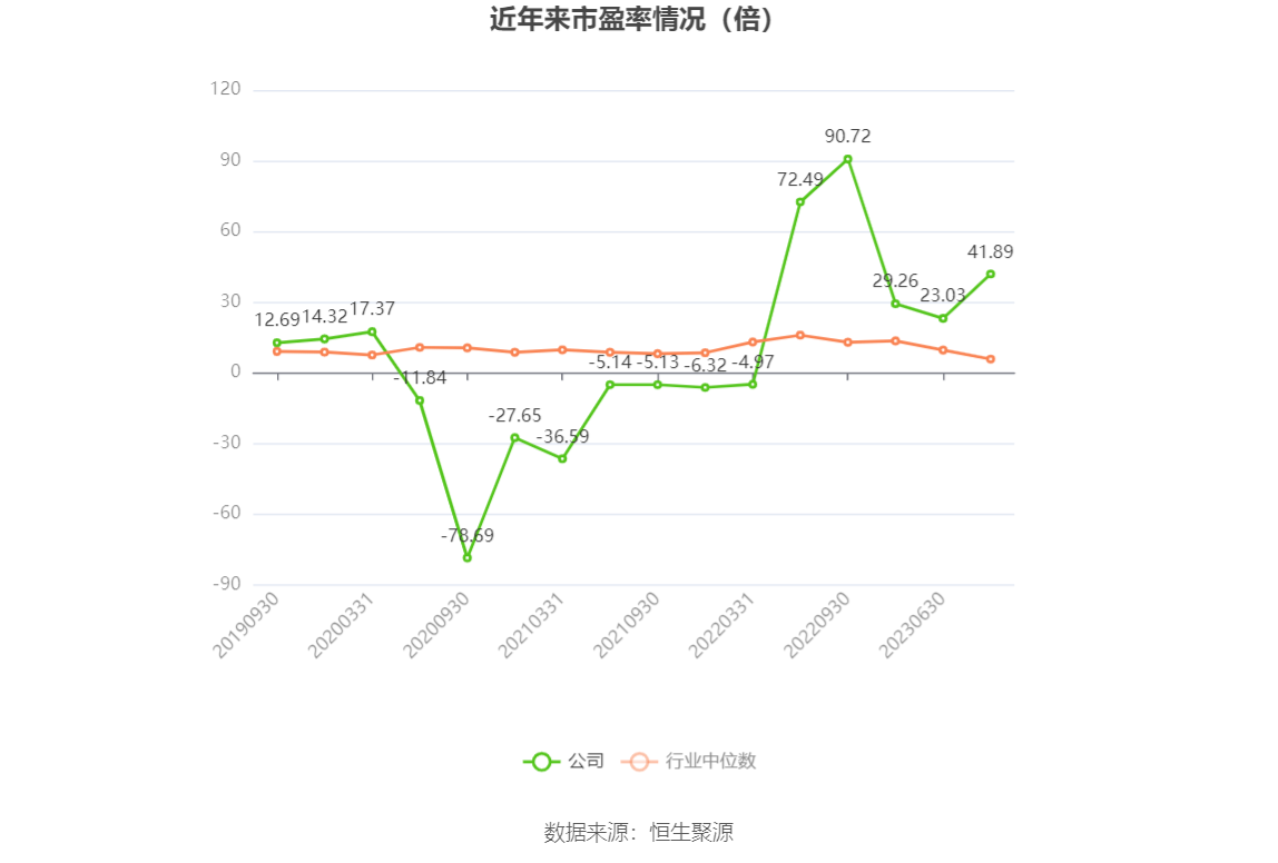 以本次披露业绩预告均值计算,公司近年市盈率(TTM)、市净率(LF)、市销率(TTM)情况如下图: