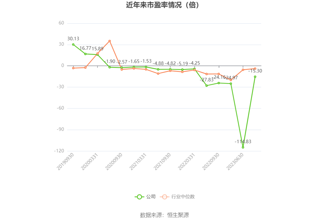 以本次披露业绩预告均值计算,公司近年市盈率(TTM)、市净率(LF)、市销率(TTM)情况如下图: