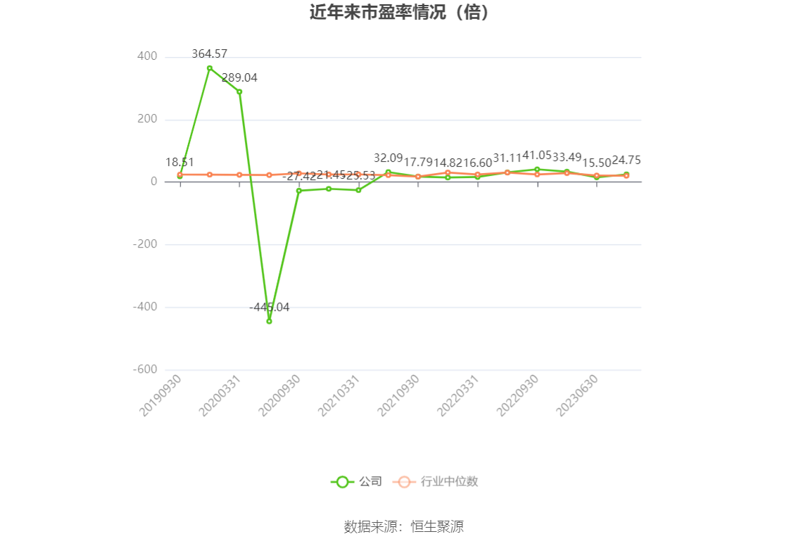 以本次披露业绩预告均值计算,公司近年市盈率(TTM)、市净率(LF)、市销率(TTM)情况如下图: