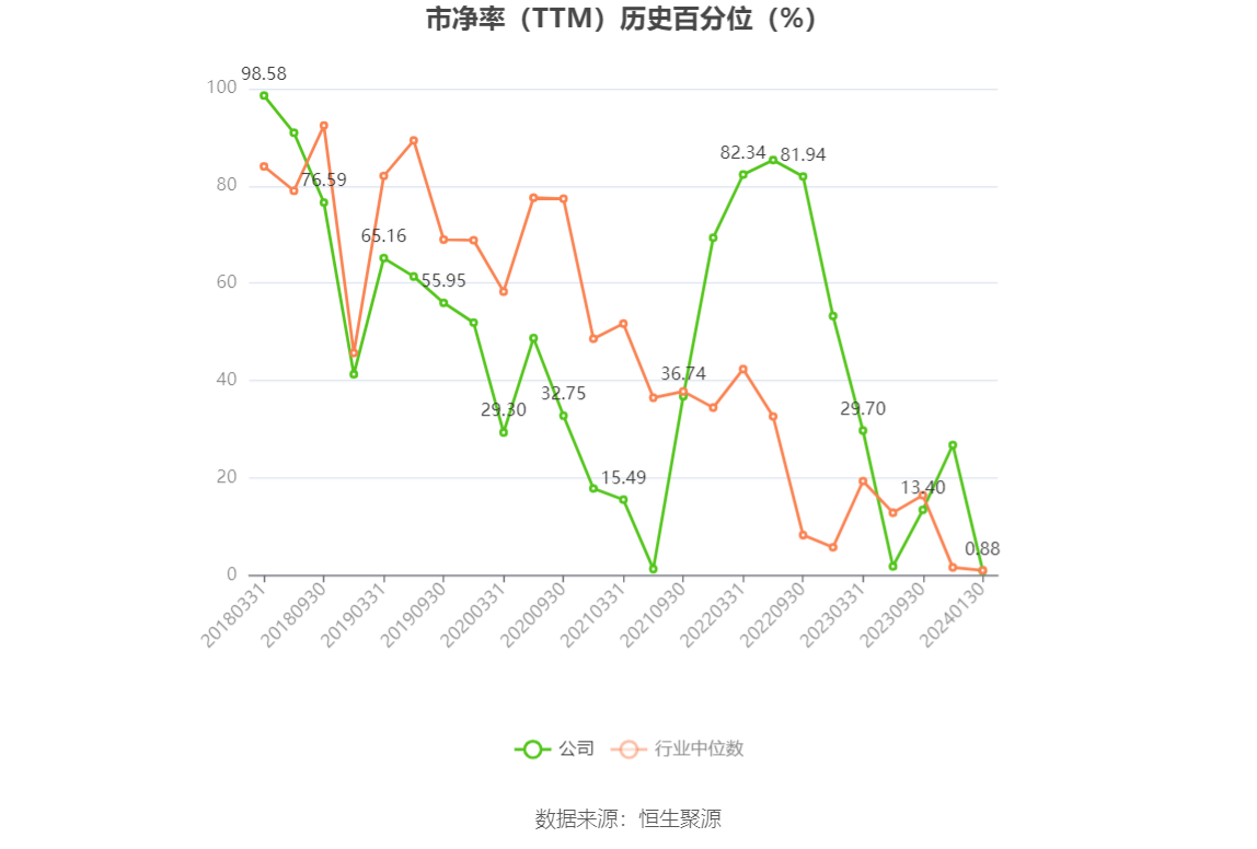 以本次披露业绩预告均值计算,公司近年盈利情况如下图: