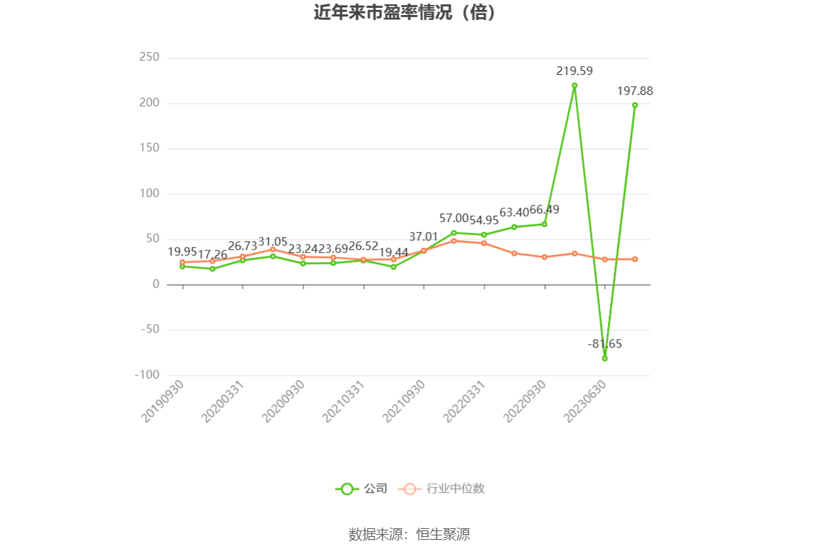 以本次披露业绩预告均值计算,公司近年市盈率(TTM)、市净率(LF)、市销率(TTM)情况如下图: