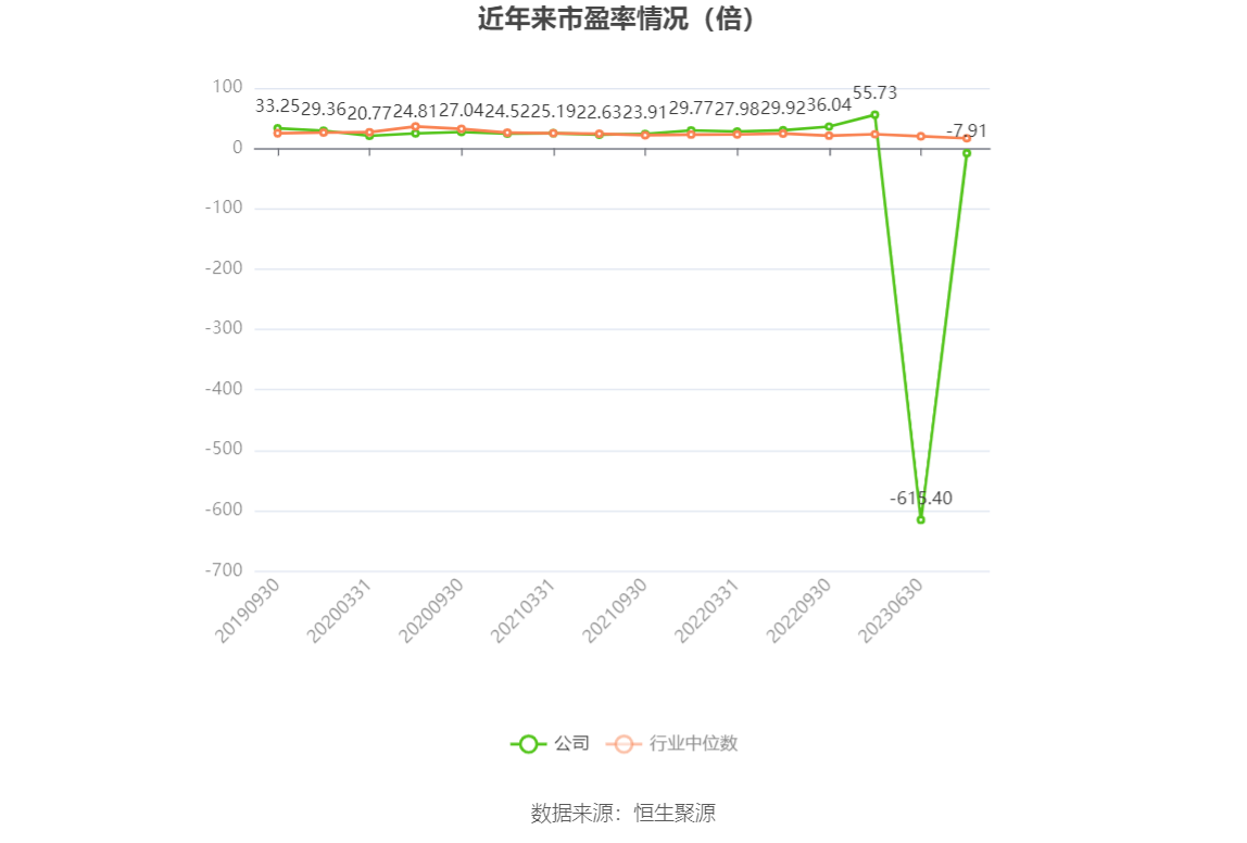 以本次披露业绩预告均值计算,公司近年市盈率(TTM)、市净率(LF)、市销率(TTM)情况如下图: