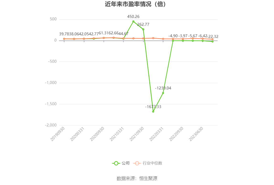 以本次披露业绩预告均值计算,公司近年市盈率(TTM)、市净率(LF)、市销率(TTM)情况如下图: