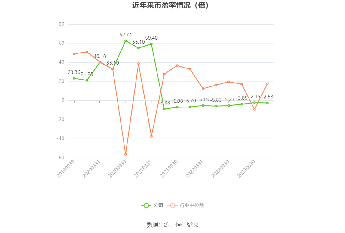 以本次披露业绩预告均值计算,公司近年市盈率(TTM)、市净率(LF)、市销率(TTM)情况如下图: