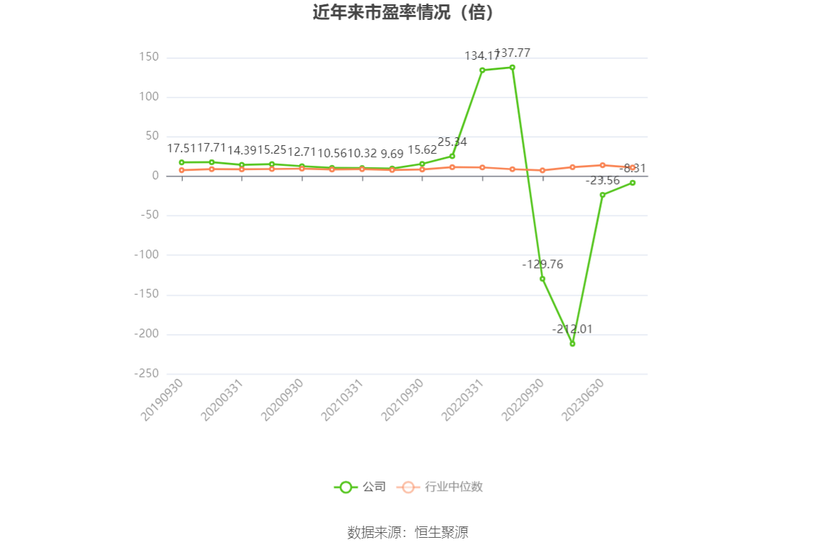 以本次披露业绩预告均值计算,公司近年市盈率(TTM)、市净率(LF)、市销率(TTM)情况如下图: