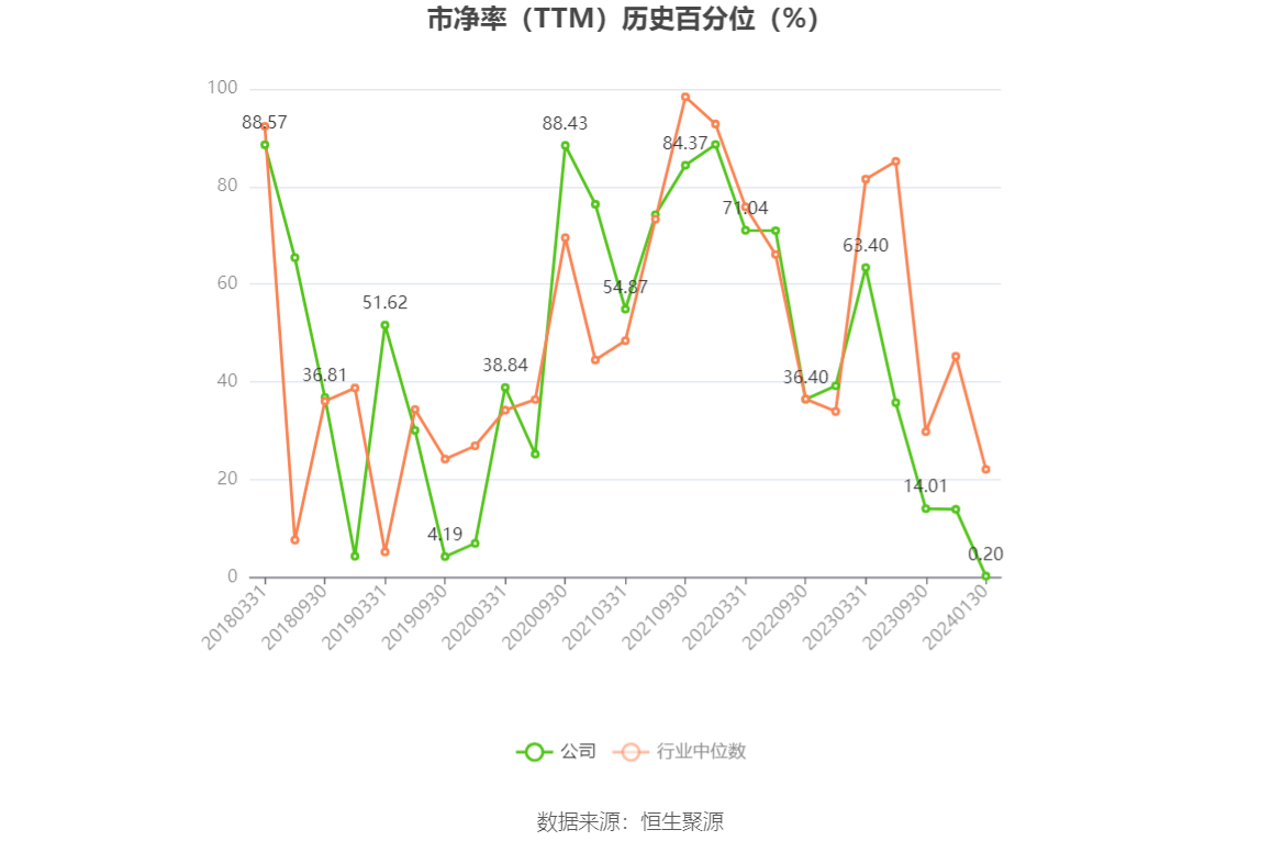 以本次披露业绩预告均值计算,公司近年盈利情况如下图: