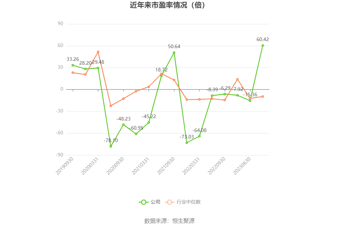以本次披露业绩预告均值计算,公司近年市盈率(TTM)、市净率(LF)、市销率(TTM)情况如下图: