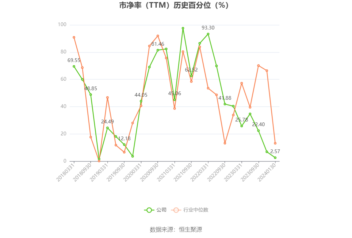 以本次披露业绩预告均值计算,公司近年盈利情况如下图: