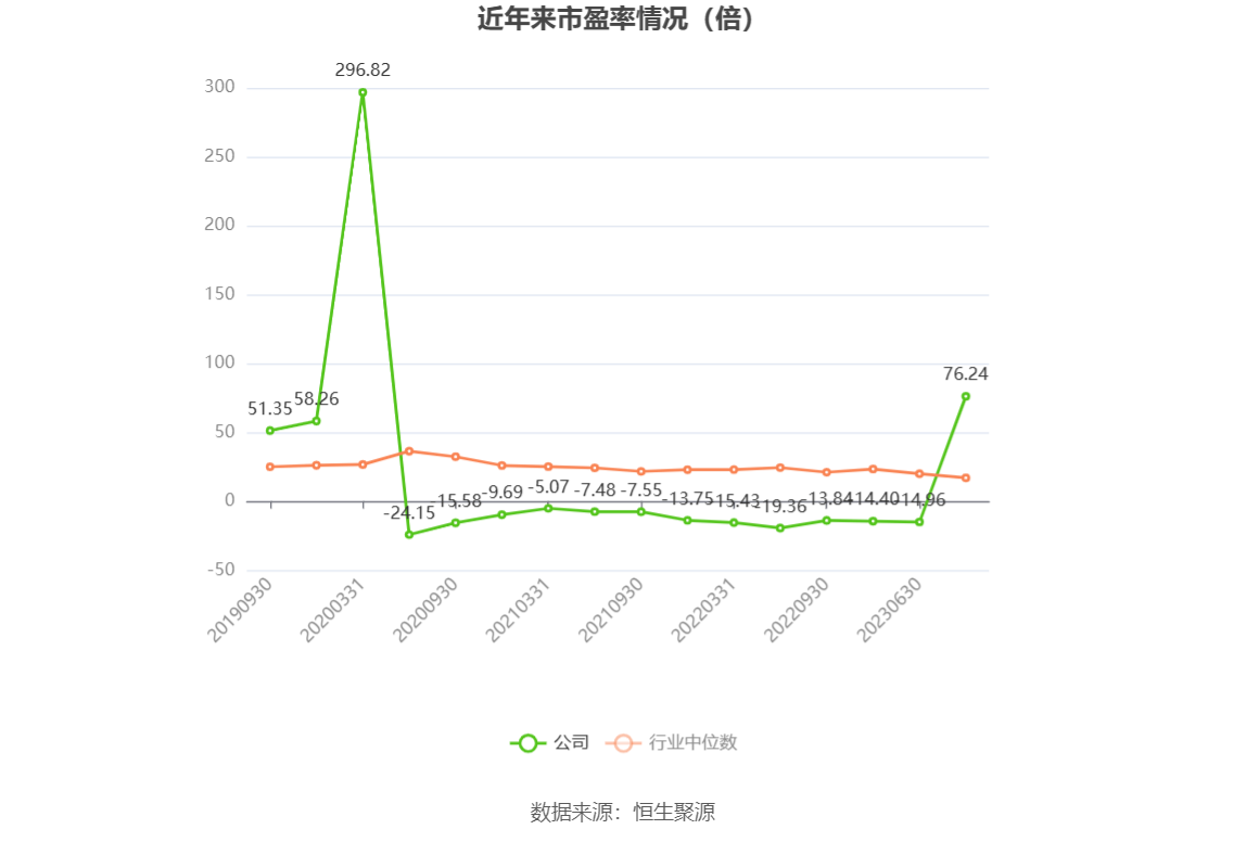以本次披露业绩预告均值计算,公司近年市盈率(TTM)、市净率(LF)、市销率(TTM)情况如下图: