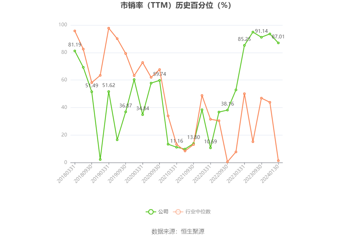 以本次披露业绩预告均值计算,公司近年盈利情况如下图: