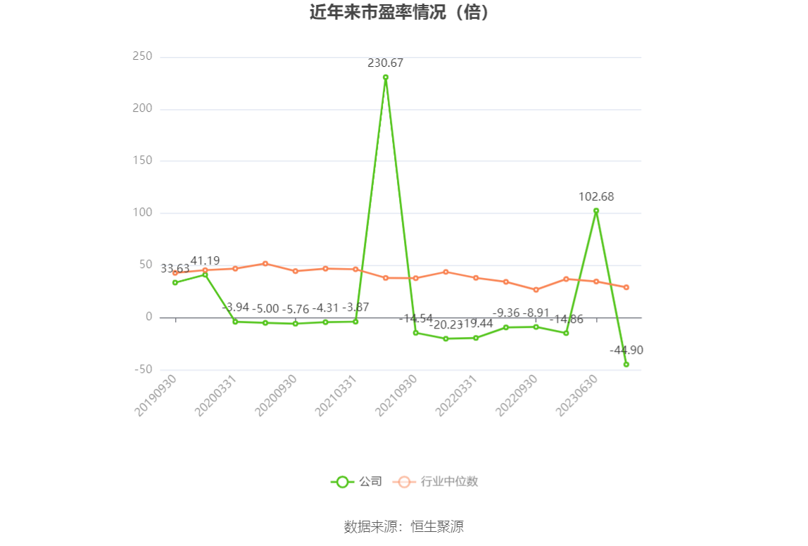 以本次披露业绩预告均值计算,公司近年市盈率(TTM)、市净率(LF)、市销率(TTM)情况如下图: