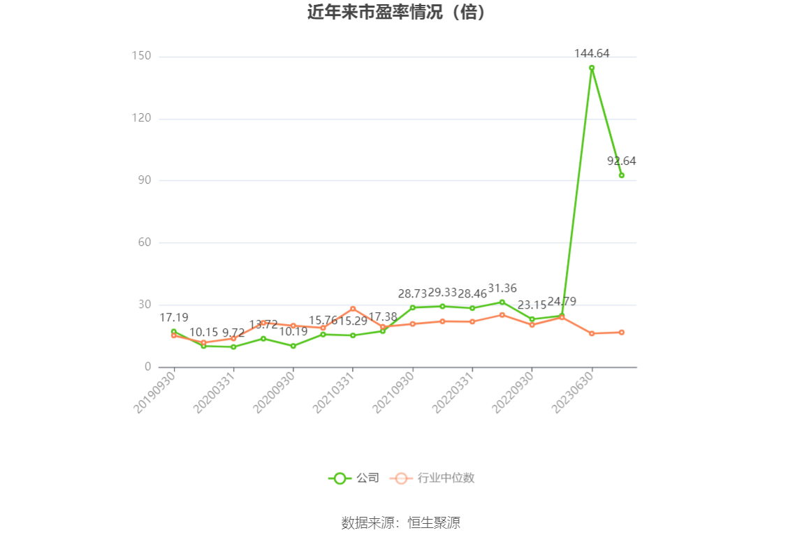 以本次披露业绩预告均值计算,公司近年市盈率(TTM)、市净率(LF)、市销率(TTM)情况如下图: