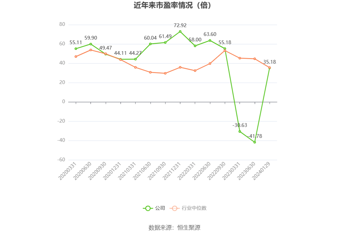 以本次披露业绩预告均值计算,公司近年市盈率(TTM)、市净率(LF)、市销率(TTM)情况如下图: