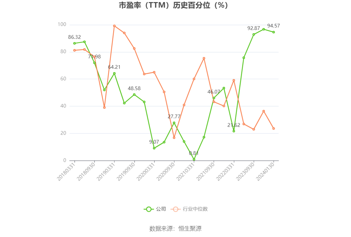 以本次披露业绩预告均值计算,公司近年盈利情况如下图: