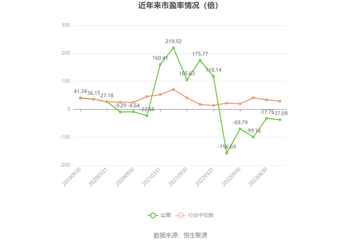 以本次披露业绩预告均值计算,公司近年市盈率(TTM)、市净率(LF)、市销率(TTM)情况如下图: