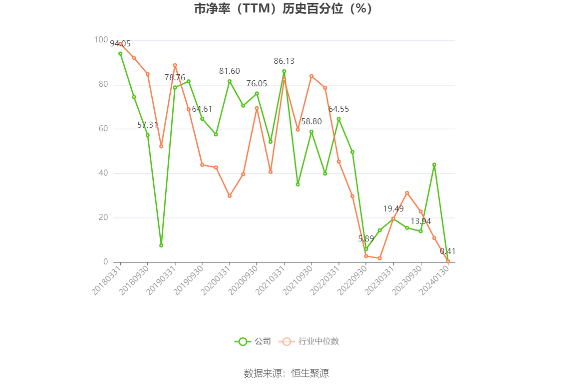 以本次披露业绩预告均值计算,公司近年盈利情况如下图:
