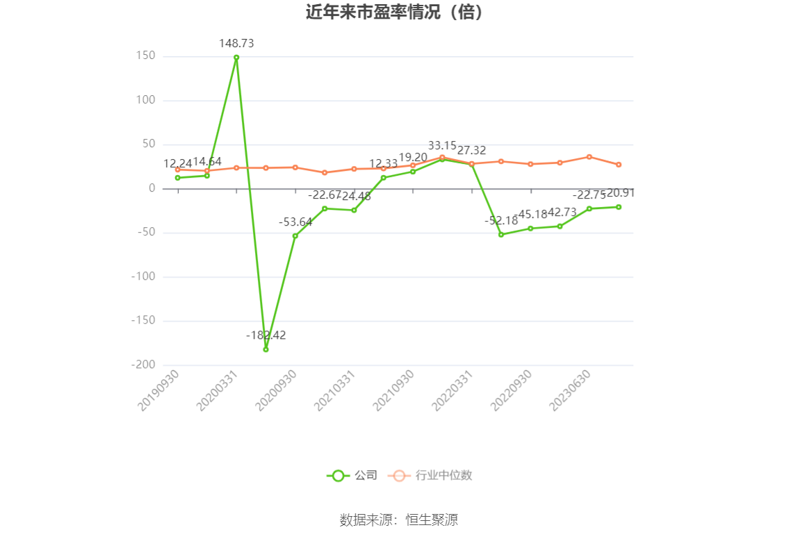 以本次披露业绩预告均值计算,公司近年市盈率(TTM)、市净率(LF)、市销率(TTM)情况如下图: