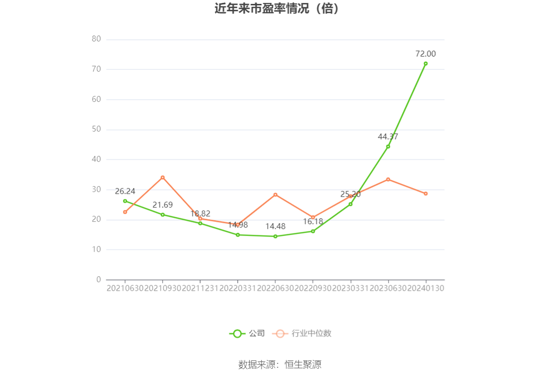 以本次披露业绩预告均值计算,公司近年市盈率(TTM)、市净率(LF)、市销率(TTM)情况如下图: