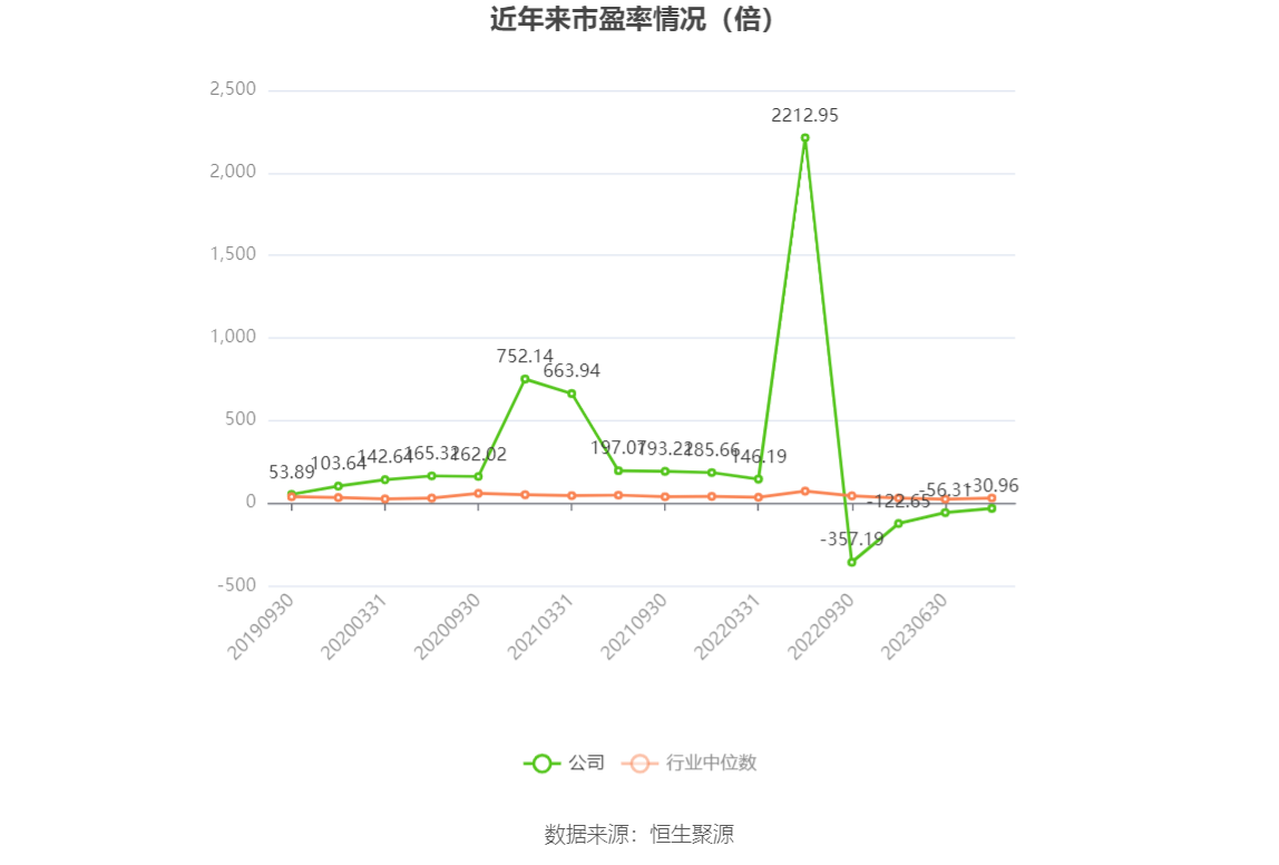 以本次披露业绩预告均值计算,公司近年市盈率(TTM)、市净率(LF)、市销率(TTM)情况如下图:
