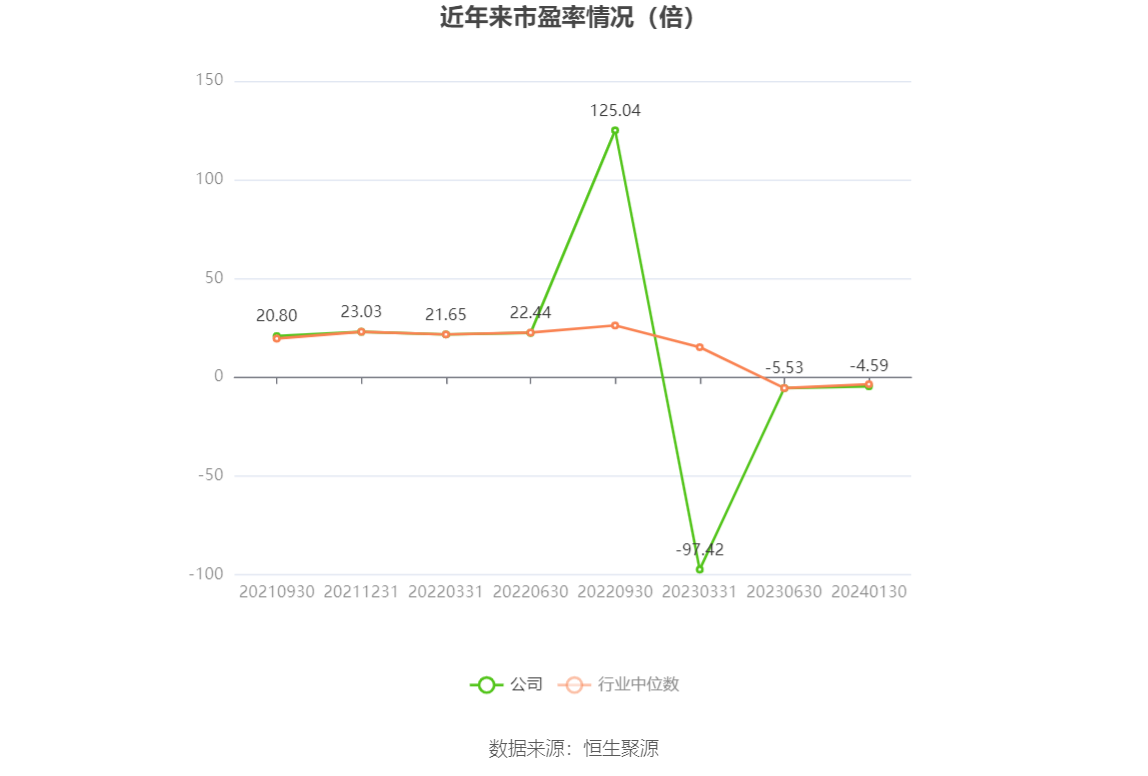 以本次披露业绩预告均值计算,公司近年市盈率(TTM)、市净率(LF)、市销率(TTM)情况如下图: