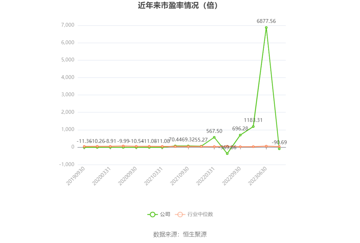 以本次披露业绩预告均值计算,公司近年市盈率(TTM)、市净率(LF)、市销率(TTM)情况如下图: