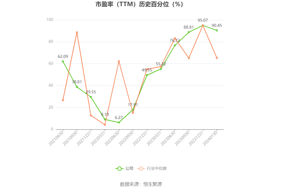 以本次披露业绩预告均值计算,公司近年盈利情况如下图:
