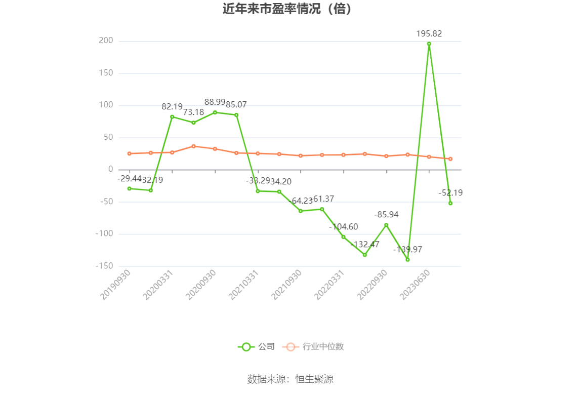 以本次披露业绩预告均值计算,公司近年市盈率(TTM)、市净率(LF)、市销率(TTM)情况如下图: