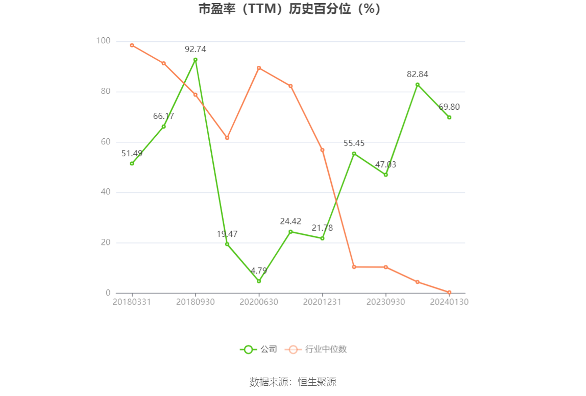 以本次披露业绩预告均值计算,公司近年盈利情况如下图: