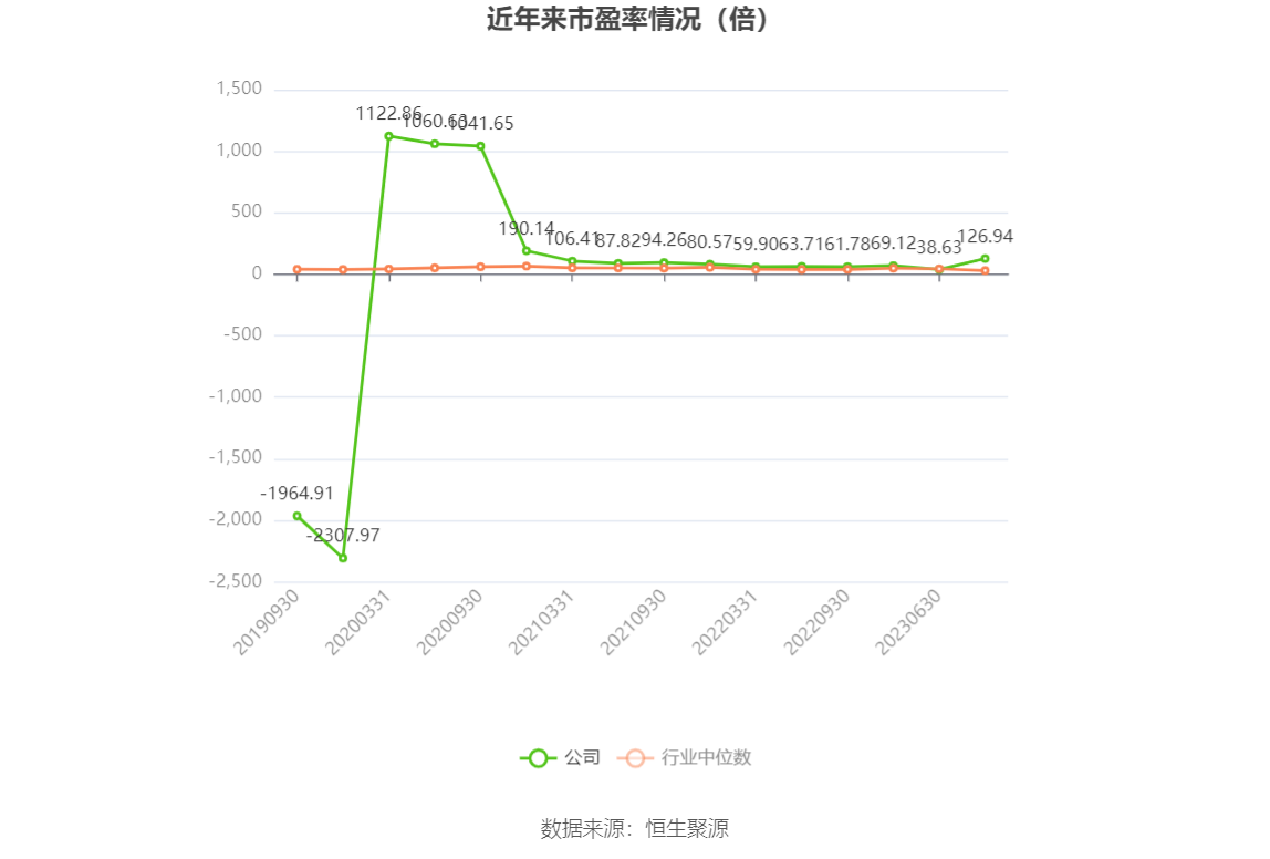 以本次披露业绩预告均值计算,公司近年市盈率(TTM)、市净率(LF)、市销率(TTM)情况如下图:
